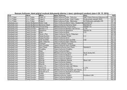 Seznam Knihoven, Které Půjčují Zvukové Dokumenty Zdarma V Rámci Výměnných Souborů (Stav K 20. 12. 2016) Kraj Okres Město Název Knihovny Ulice PSČ Hl