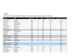 Appendix 3: Exclusions from Croydon Secondary Schools (2016/17