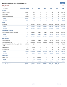 Tax Increment Financing (TIF) District Programming 2017-2021 105TH