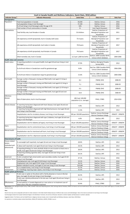 Inuit in Canada Health and Wellness Indicators, Quick Stats, 2018 Edition