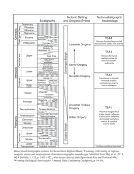 Bighorn Basin Stratigraphic Column Prior to Arriving at Field Camp