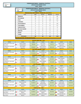 Marcha Atletica. Juegos Panamericanos 1951 - 2019