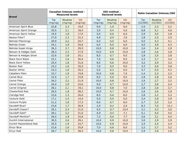 TNCO Levels and Ratio's