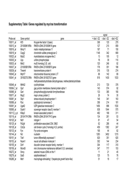 Supplementary Table I Genes Regulated by Myc/Ras Transformation
