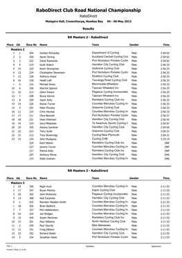 Rabodirect Club Road National Championship Rabodirect Matapiro Hall, Crownthorpe