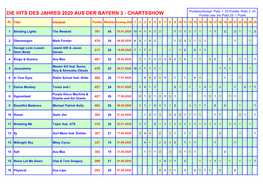 DIE HITS DES JAHRES 2020 AUS DER BAYERN 3 - CHARTSSHOW Punkte Usw