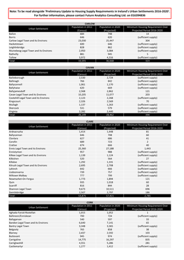 Note: to Be Read Alongside 'Preliminary Update to Housing Supply Requirements in Ireland's Urban Settlements 2016-2020'