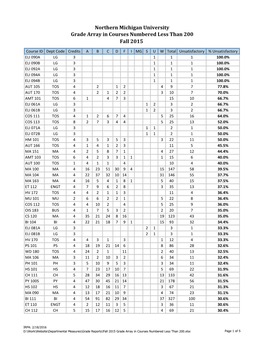 Northern Michigan University Grade Array in Courses Numbered Less Than 200 Fall 2015