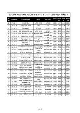 PSSP QAT (Phase III) Result:: Subject Wise