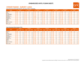 SYDNEY RADIO - SURVEY 1 2021 Share Movement (%) by Demographic, Mon-Sun 5.30Am-12Midnight