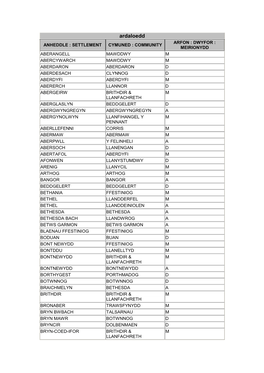 Anheddiadau Gwynedd Fesul Cyngor Cymuned
