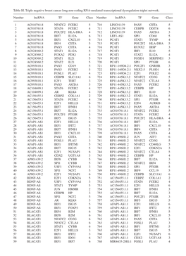 Table SI. Triple Negative Breast Cancer Long Non‑Coding RNA‑Mediated Transcriptional Dysregulation Triplet Network