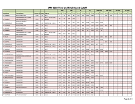 JAM 2019 Third and Final Round Cutoff