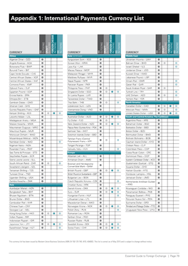 International Payments Currency List