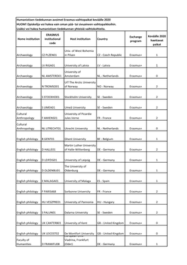 Humanistisen Tiedekunnan Avoimet Erasmus-Vaihtopaikat Keväälle 2020 HUOM! Opiskelija Voi Hakea Vain Oman Pää- Tai Sivuaineen Vaihtopaikkoihin