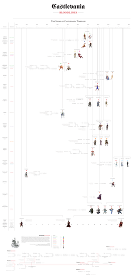 The Story of Castlevania Timeline