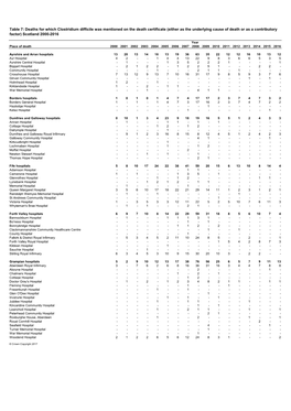 Table 7: Deaths for Which Clostridium Difficile Was Mentioned on the Death