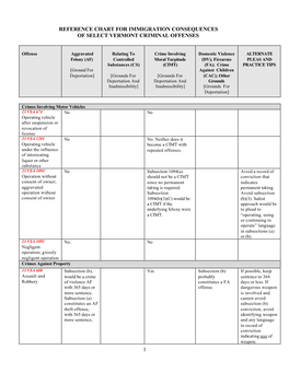 Reference Chart for Immigration Consequences of Select Vermont Criminal Offenses 1