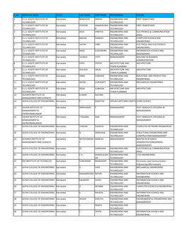 S. No. INSTITUTE NAME STATE LAST NAME FIRST NAME PROGRAMME COURSE 1 K.L.S