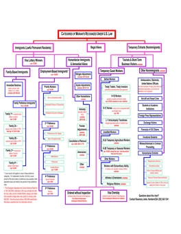 Immigration Organization Chart.Pdf