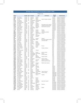 69 Falun Gong Practitioners Persecuted to Death in 2018 Minghui.Org