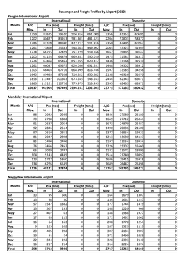 Yangon International Airport A/C A/C Mov. in out in out Mov. in out in Out