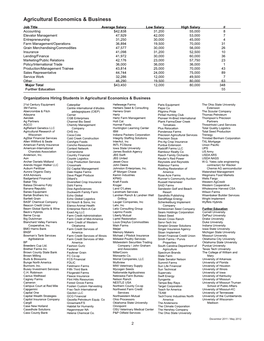 Agricultural Economics and Business Regional Placement and Salary Data