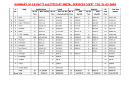Summary of S.F.Plots Allotted by Social Services Deptt