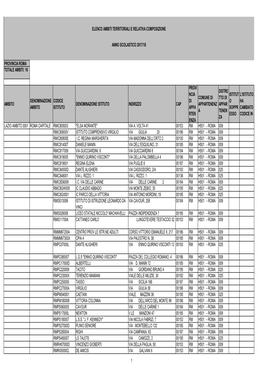 Provincia Roma Totale Ambiti: 16 Ambito Denominazione Ambito Codice Istituto Denominazione Istituto Indirizzo Cap Provi Ncia Di