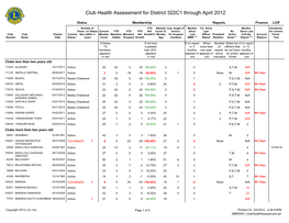 Club Health Assessment for District 322C1 Through April 2012