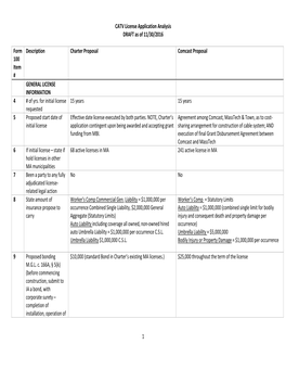 CATV License Application Analysis DRAFT As of 11/30/2016 1 Form 100 Item # Description Charter Proposal Comcast Proposal GENERAL