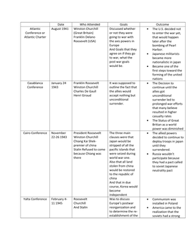 WWII Conferences Chart