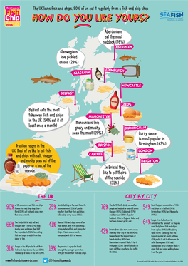 The UK Loves Fish and Chips, 90% of Us Eat It Regularly from a Fish and Chip Shop HOWHOW DODO YOUYOU LIKELIKE YOURS?YOURS?