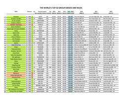 The World's Top 50 Group/Grade One Races