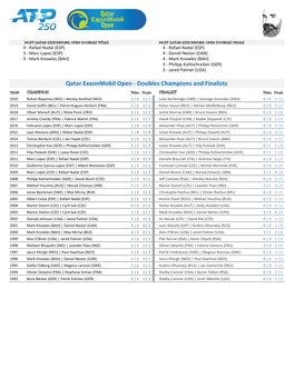 Qatar Exxonmobil Open. Doubles Champions and Leaderboard