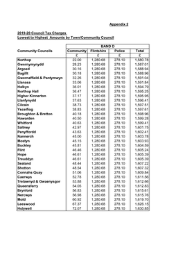 Council Tax Charges by Town and Community Council Area