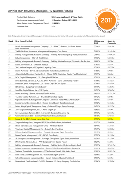 LIPPER TOP 40 Money Managers - 12 Quarters Returns