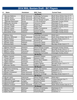 2014 WHL Bantam Draft - BC Players