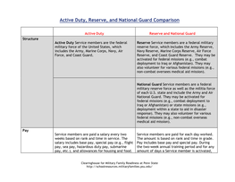 Active Duty, Reserve, and National Guard Comparison