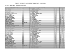 Elenco Nominati a Tempo Determinato - A.S