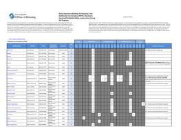 Rental Apartment Buildings Participating in the Multifamily Tax Exemption (MFTE), Mandatory Housing Affordability (MHA), And