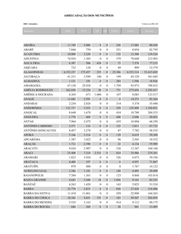 Arrecadação Dos Municípios Abaíra 11.749 5.080 0 0 256