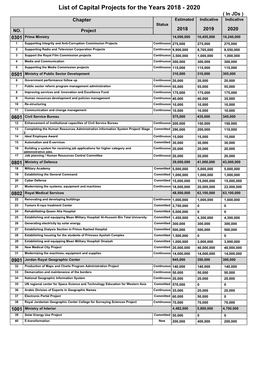 List of Capital Projects for the Years 2018 - 2020 ( in Jds ) Chapter Estimated Indicative Indicative Status NO