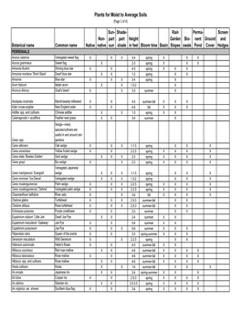 Rainscaping Plant Lists Inprogress