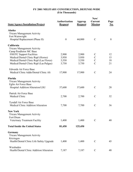 FY 2001 MILITARY CONSTRUCTION, DEFENSE-WIDE ($ in Thousands)