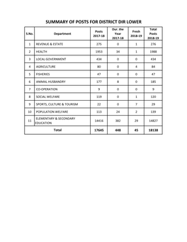 SUMMARY of POSTS for DISTRICT DIR LOWER Dur