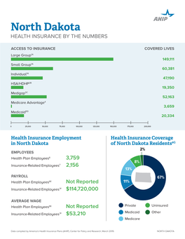 North Dakota HEALTH INSURANCE by the NUMBERS