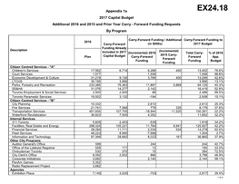 Additional Carry Forward Funding by Program/Agency and Appendix 1B