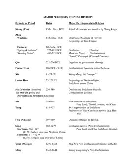 MAJOR PERIODS in CHINESE HISTORY Dynasty Or Period Dates Major Developments in Religion Shang (Yin) 15Th-11Th C. BCE Ritual