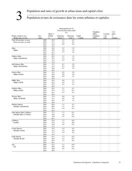 SYB61 253 Population Growth Rates in Urban Areas and Capital Cities.Pdf